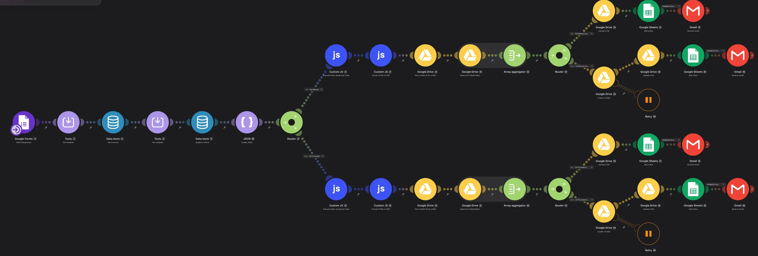 Make.com scenario for TR19 certificate automation: a Google Forms trigger feeds a router that splits by client, then each branch runs custom JavaScript to build the certificate, converts HTML to PDF, finds the right Google Drive folder, uploads the file, adds a Google Sheets row and sends a Gmail